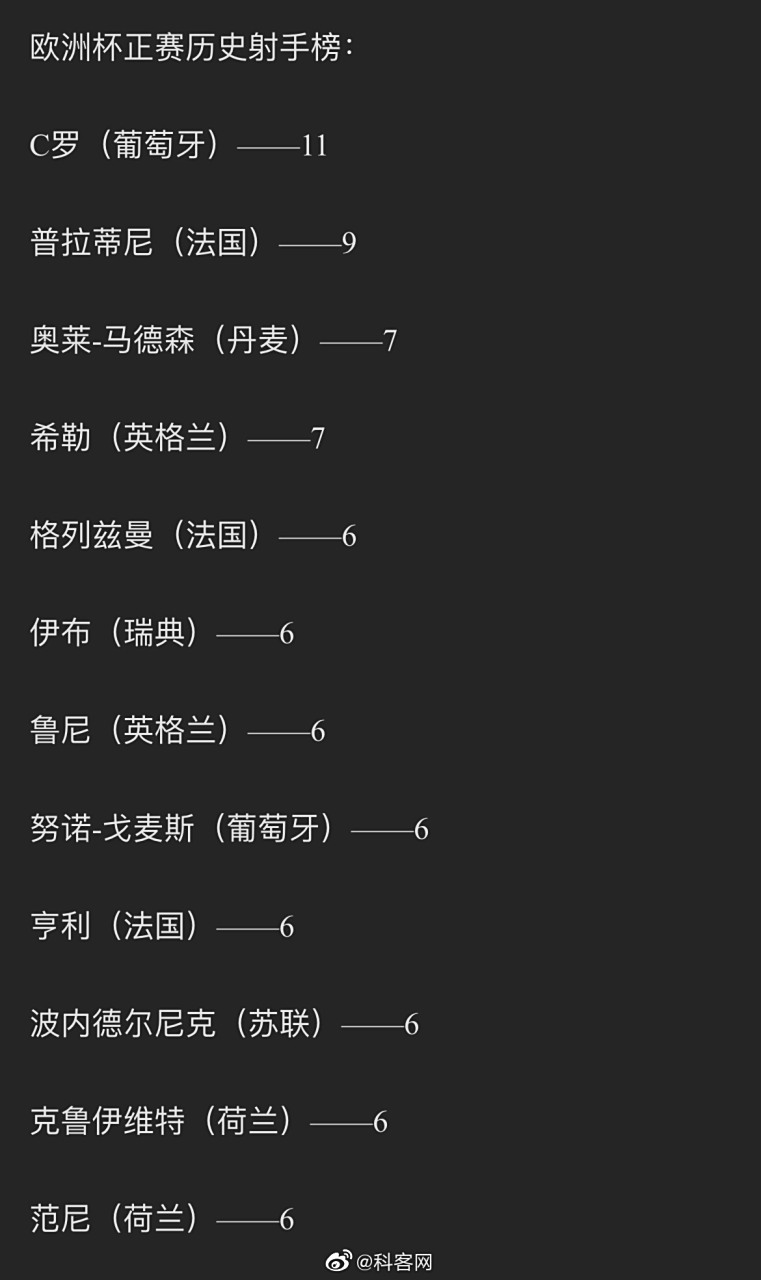 葡萄牙战胜匈牙利，领跑欧洲预选赛积分榜